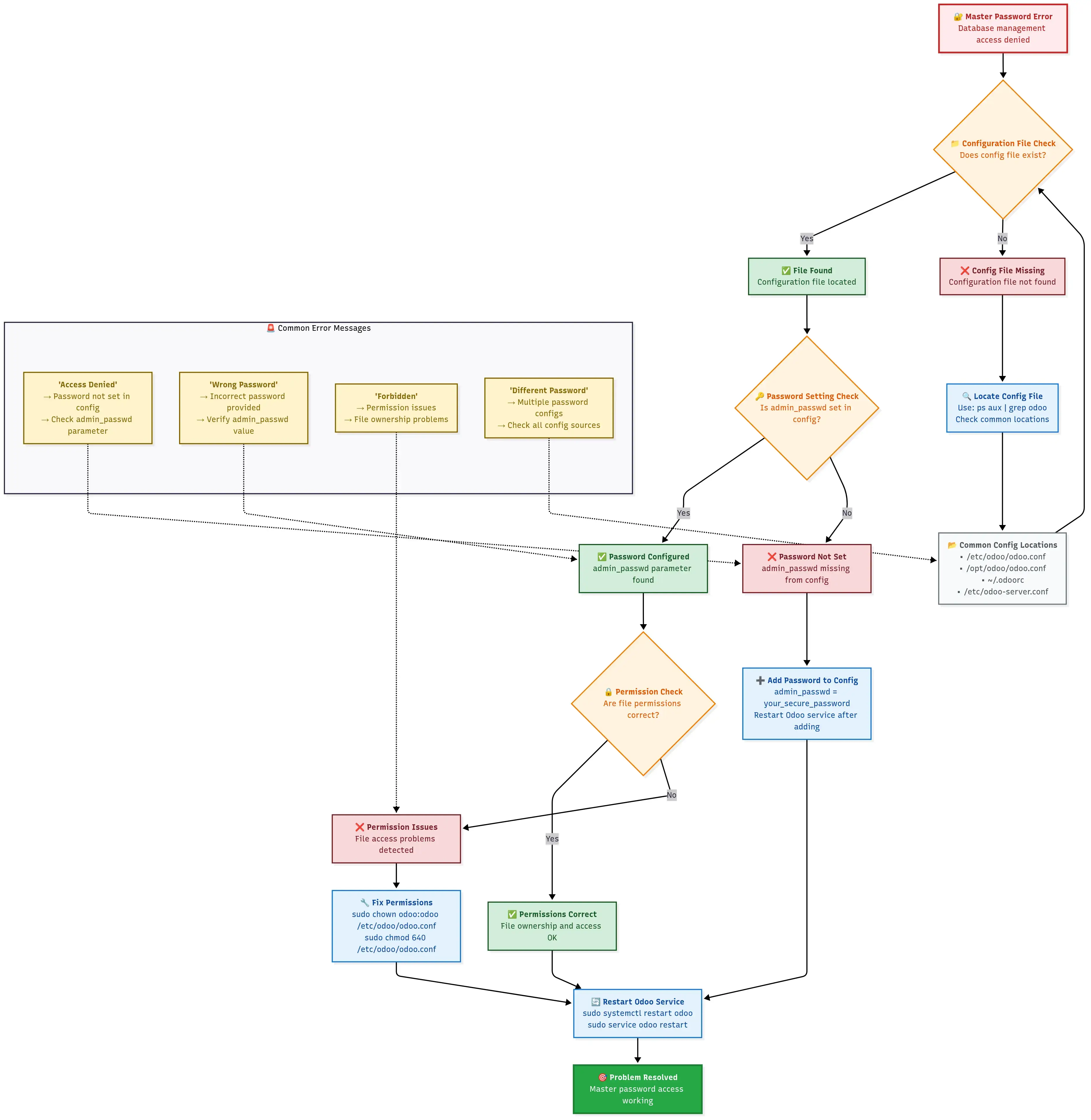 Troubleshooting flowchart for Odoo master password issues covering forgotten passwords, configuration errors, and reset procedures