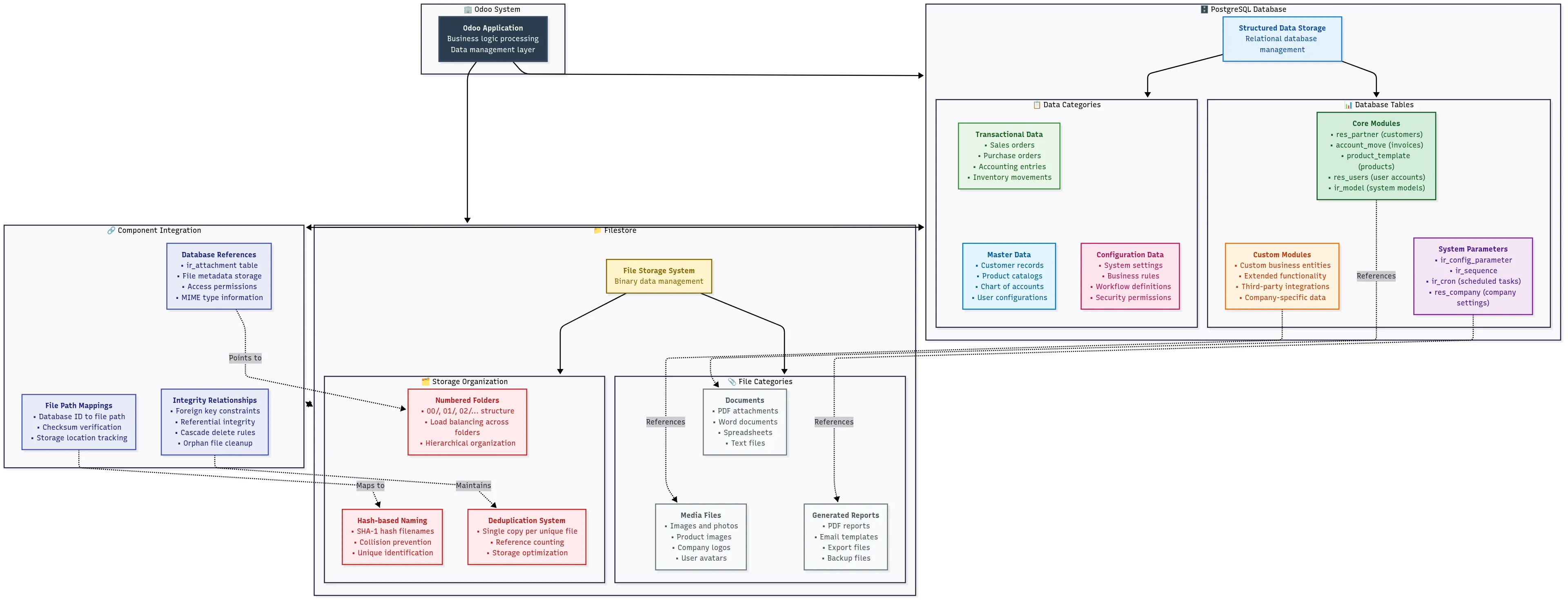 Architecture diagram showing Odoo database components including PostgreSQL database, filestore attachments, and configuration files with their relationships