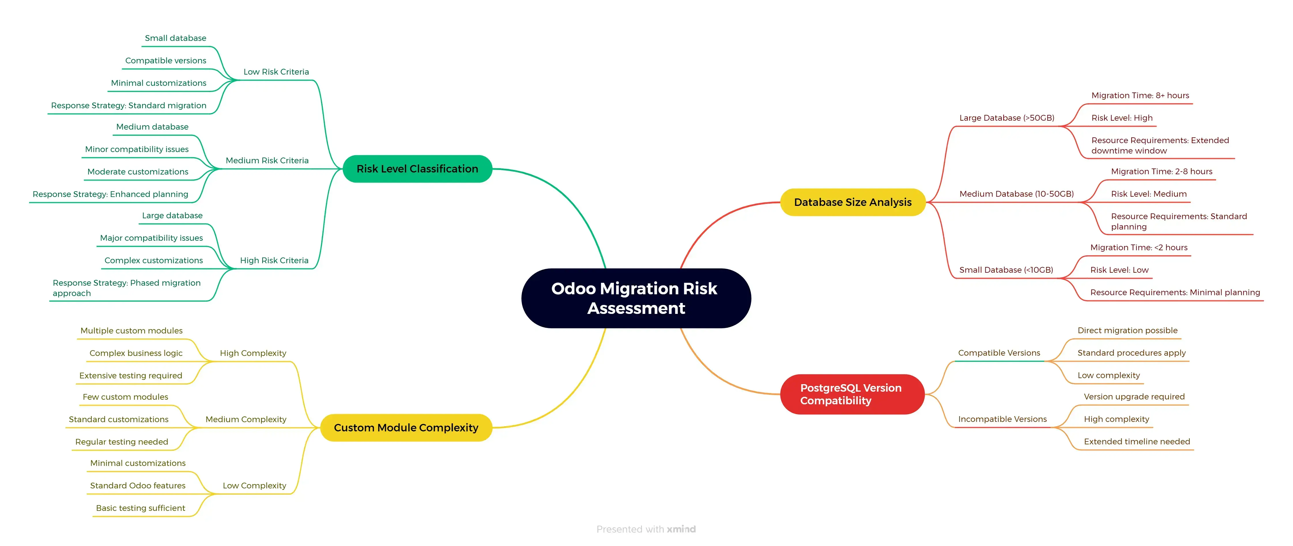 Odoo Database Migration Guide 2025: Zero Downtime, No Data Loss