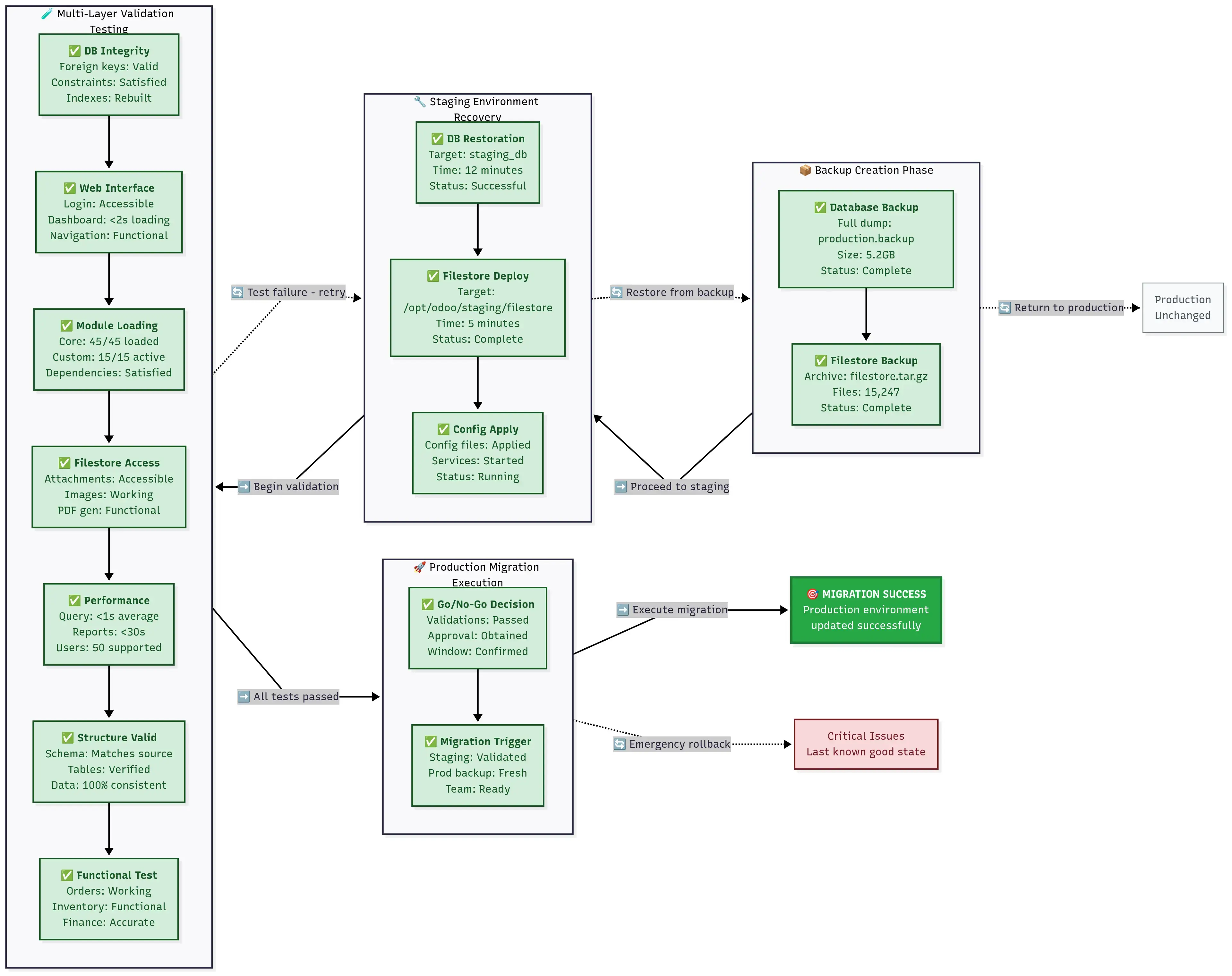 Odoo Database Migration Guide 2025: Zero Downtime, No Data Loss