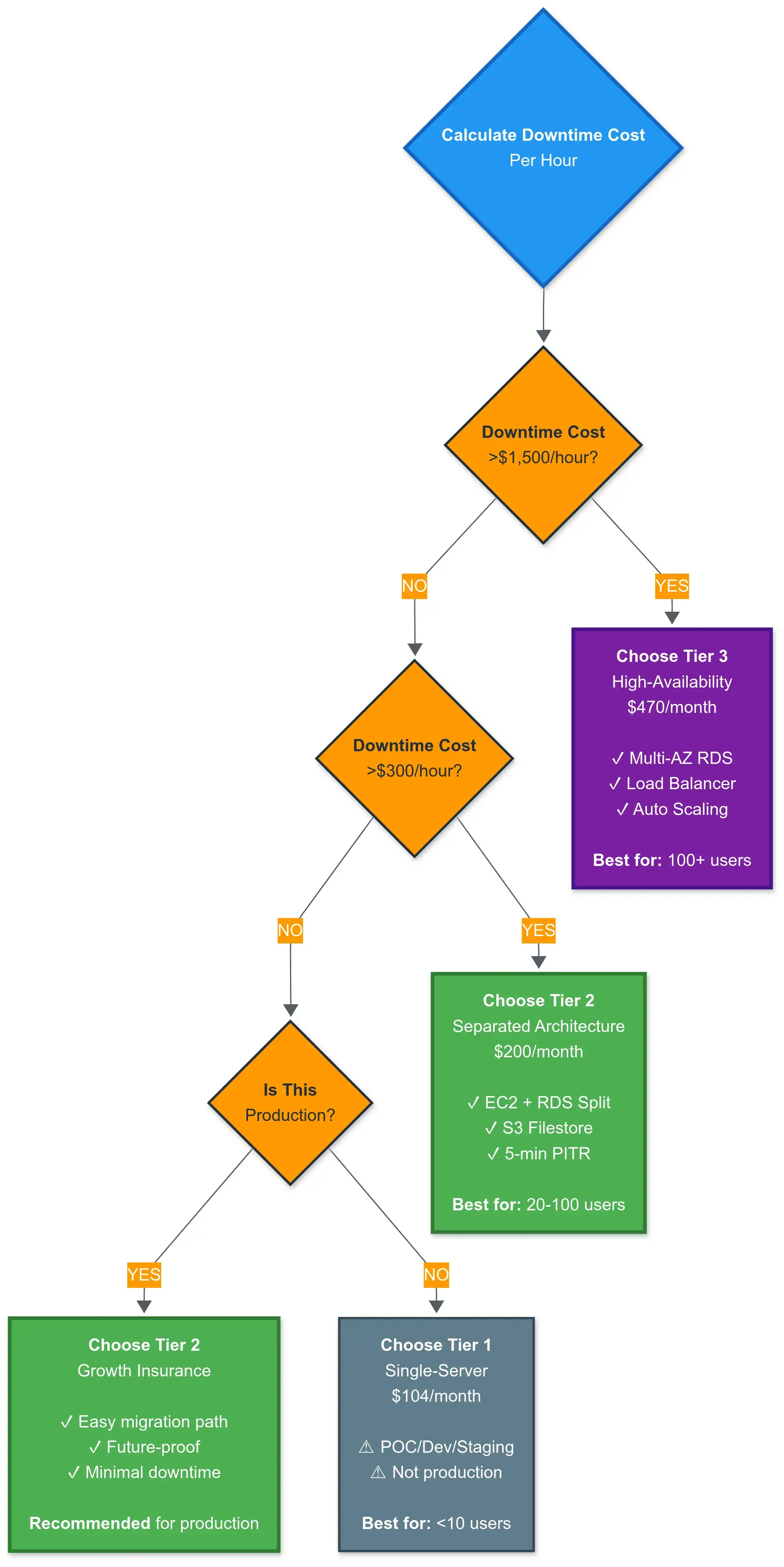 Architecture decision tree based on downtime cost calculation and production status