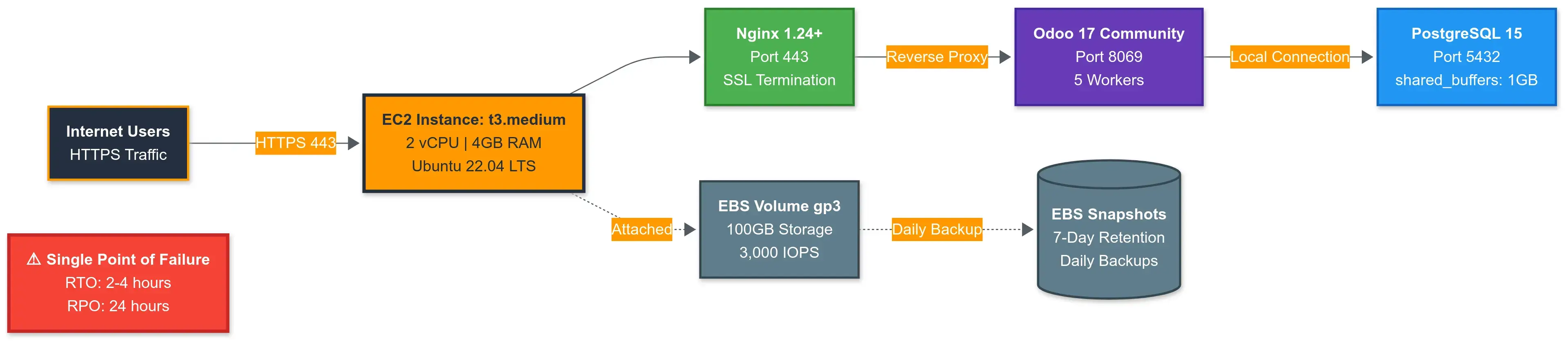 Tier 1 single-server architecture showing all components on one EC2 instance with EBS storage