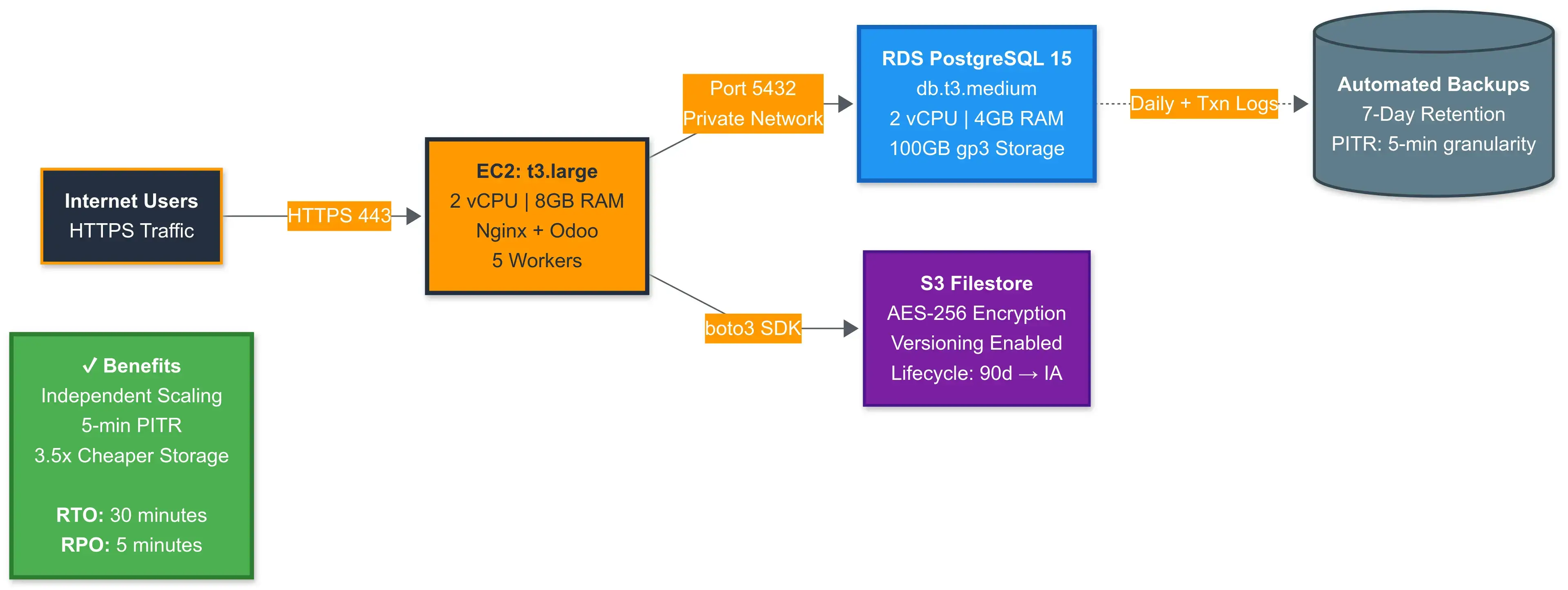 Tier 2 separated architecture with EC2 application server, RDS database, and S3 filestore