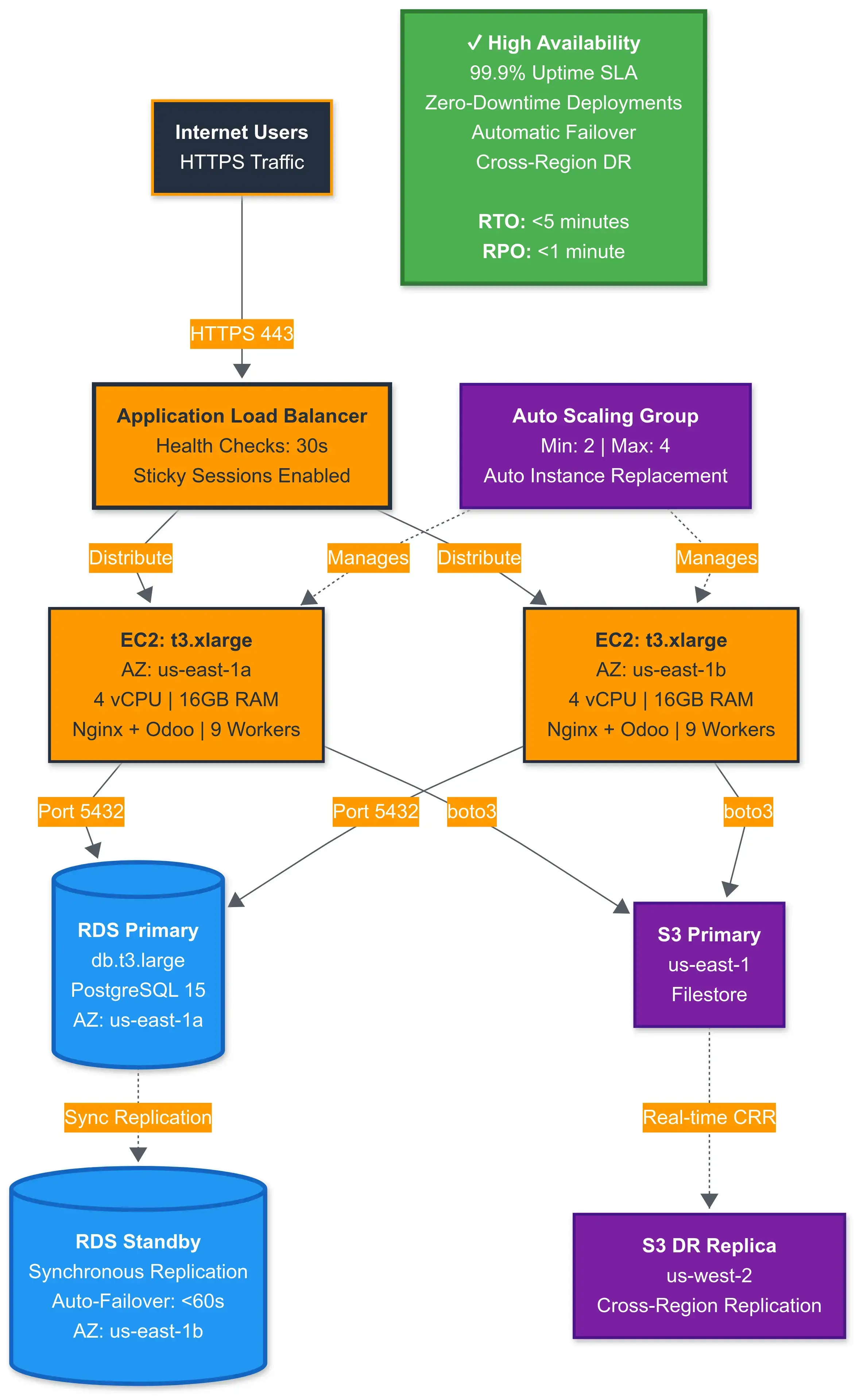 Tier 3 high-availability architecture with load balancer, multi-AZ EC2 instances, RDS Multi-AZ, and cross-region S3 replication
