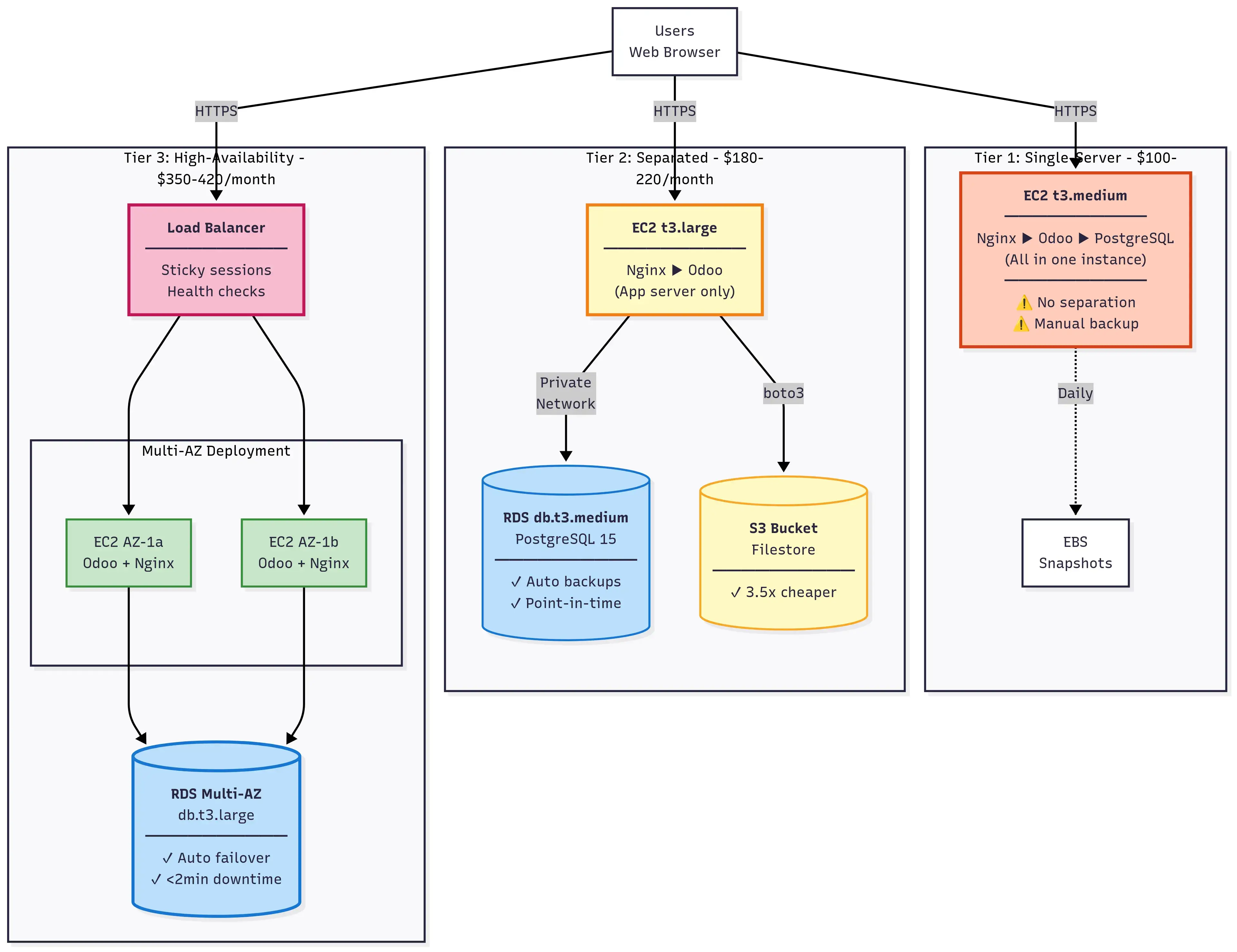 Odoo AWS architecture comparison showing three tiers: Single-Server (all-in-one EC2), Separated (EC2+RDS+S3), and High-Availability (Multi-AZ with load balancer)