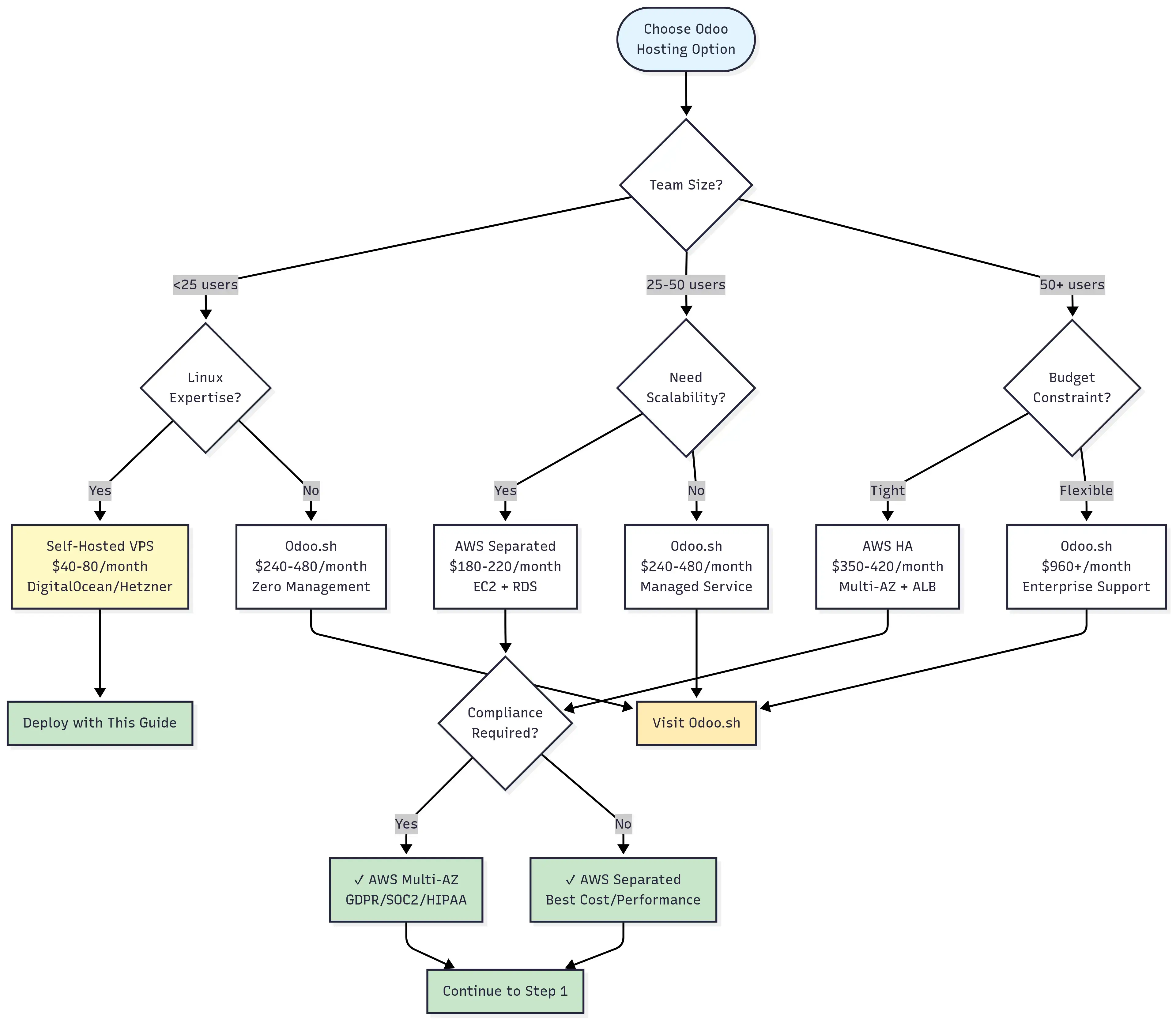 AWS deployment decision flowchart showing when to choose AWS vs self-hosting vs Odoo.sh based on team size, compliance needs, scalability requirements, and budget