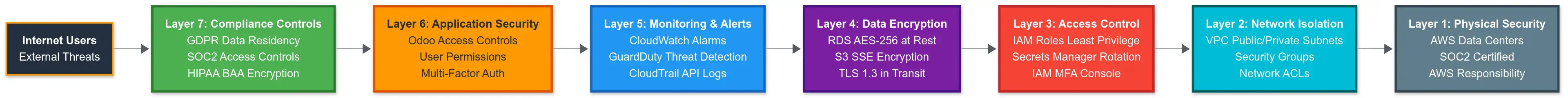 Defense-in-depth security model showing 7 layers from physical security to compliance controls