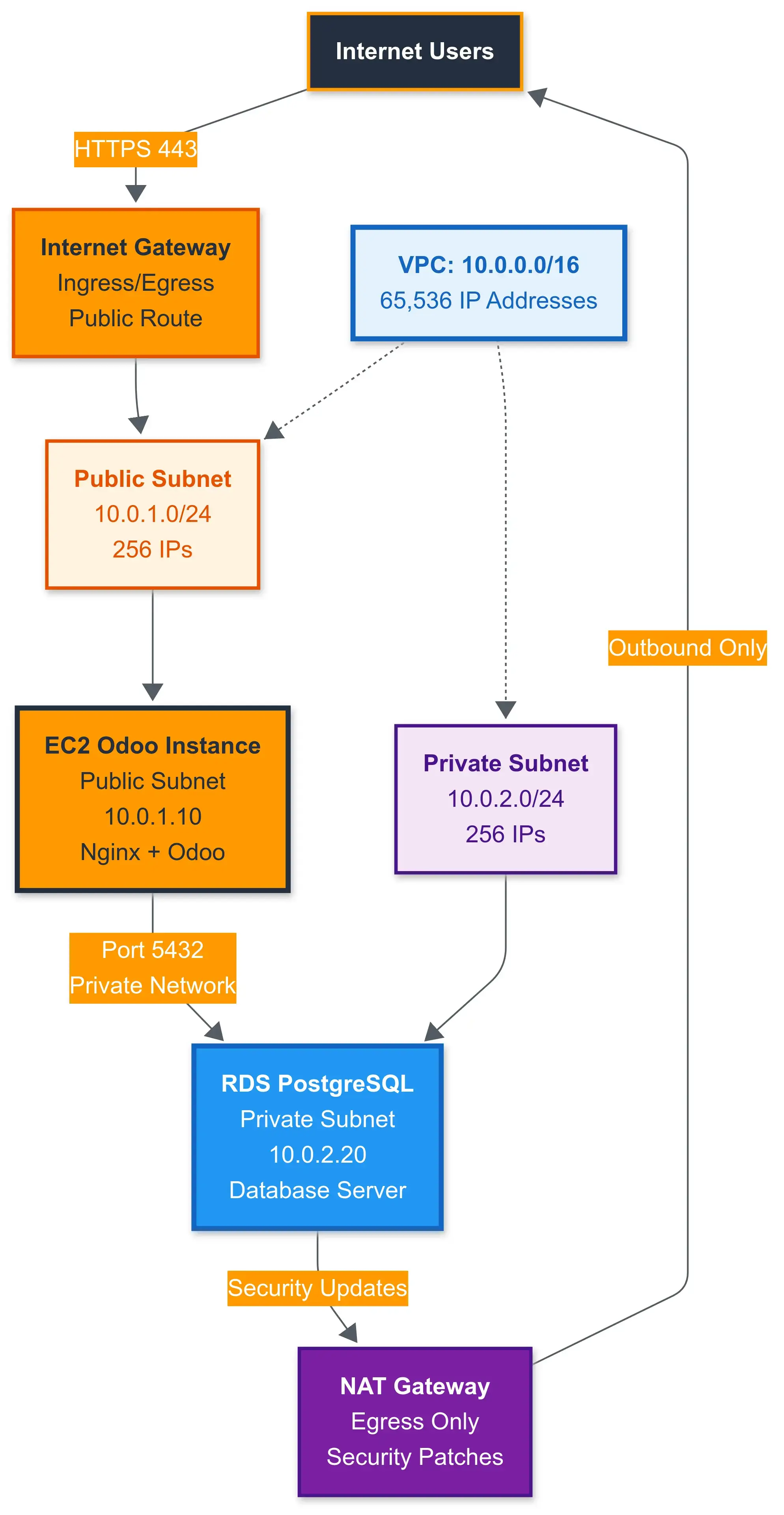 VPC architecture with public subnet for EC2 and private subnet for RDS, showing traffic flow through Internet Gateway and NAT Gateway